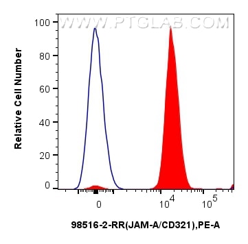 FC experiment of mouse peripheral blood platelets using 98516-2-RR (same clone as 98516-2-PBS) Flow cytometry (FC) experiment of mouse peripheral blood platelets using Anti-Mouse JAM-A/CD321 Rabbit Recombinant Antibody (98516-2-RR)
