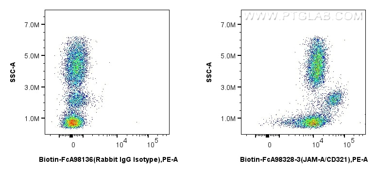 Flow cytometry (FC) experiment of human peripheral blood leukocytes using FcZero-rAb™ Biotin Anti-Human JAM-A/CD321 Rabbit R (Biotin-FcA98328-3)