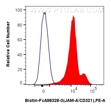 Flow cytometry (FC) experiment of human peripheral blood leukocytes using FcZero-rAb™ Biotin Anti-Human JAM-A/CD321 Rabbit R (Biotin-FcA98328-3)