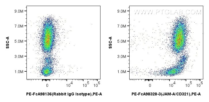 Flow cytometry (FC) experiment of human peripheral blood leukocytes using FcZero-rAb™ PE Anti-Human JAM-A/CD321 Rabbit Recom (PE-FcA98328-3)