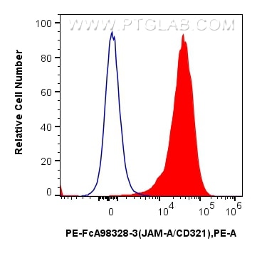 Flow cytometry (FC) experiment of human peripheral blood leukocytes using FcZero-rAb™ PE Anti-Human JAM-A/CD321 Rabbit Recom (PE-FcA98328-3)