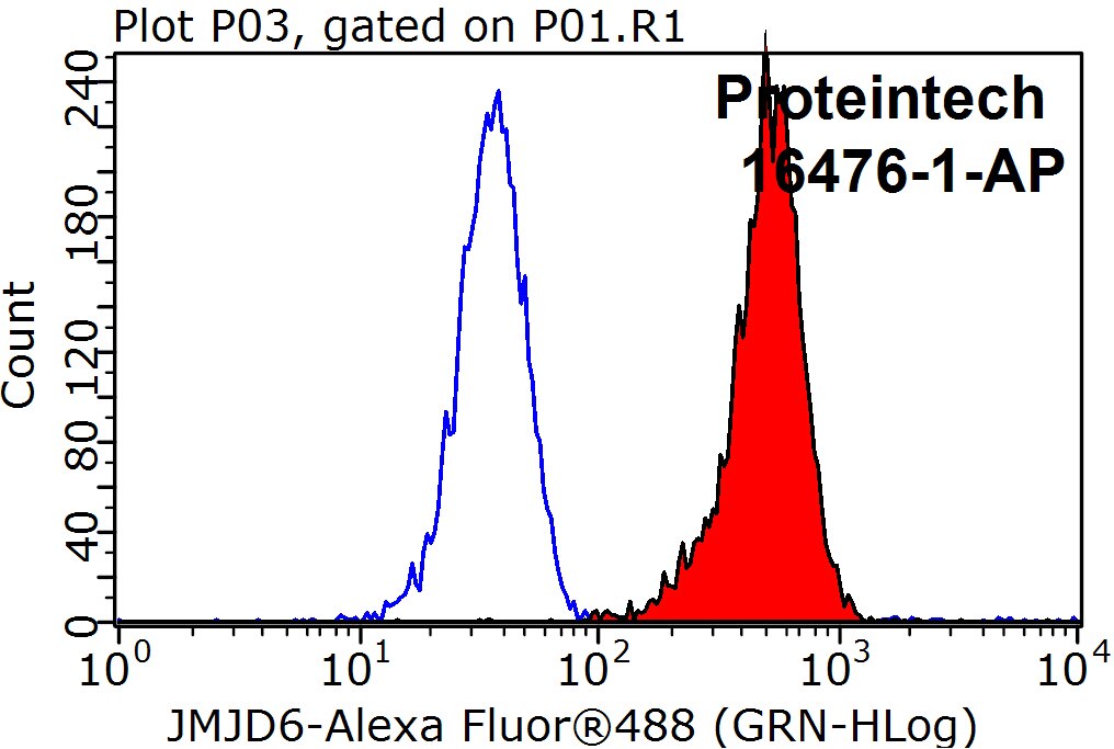 FC experiment of K-562 using 16476-1-AP