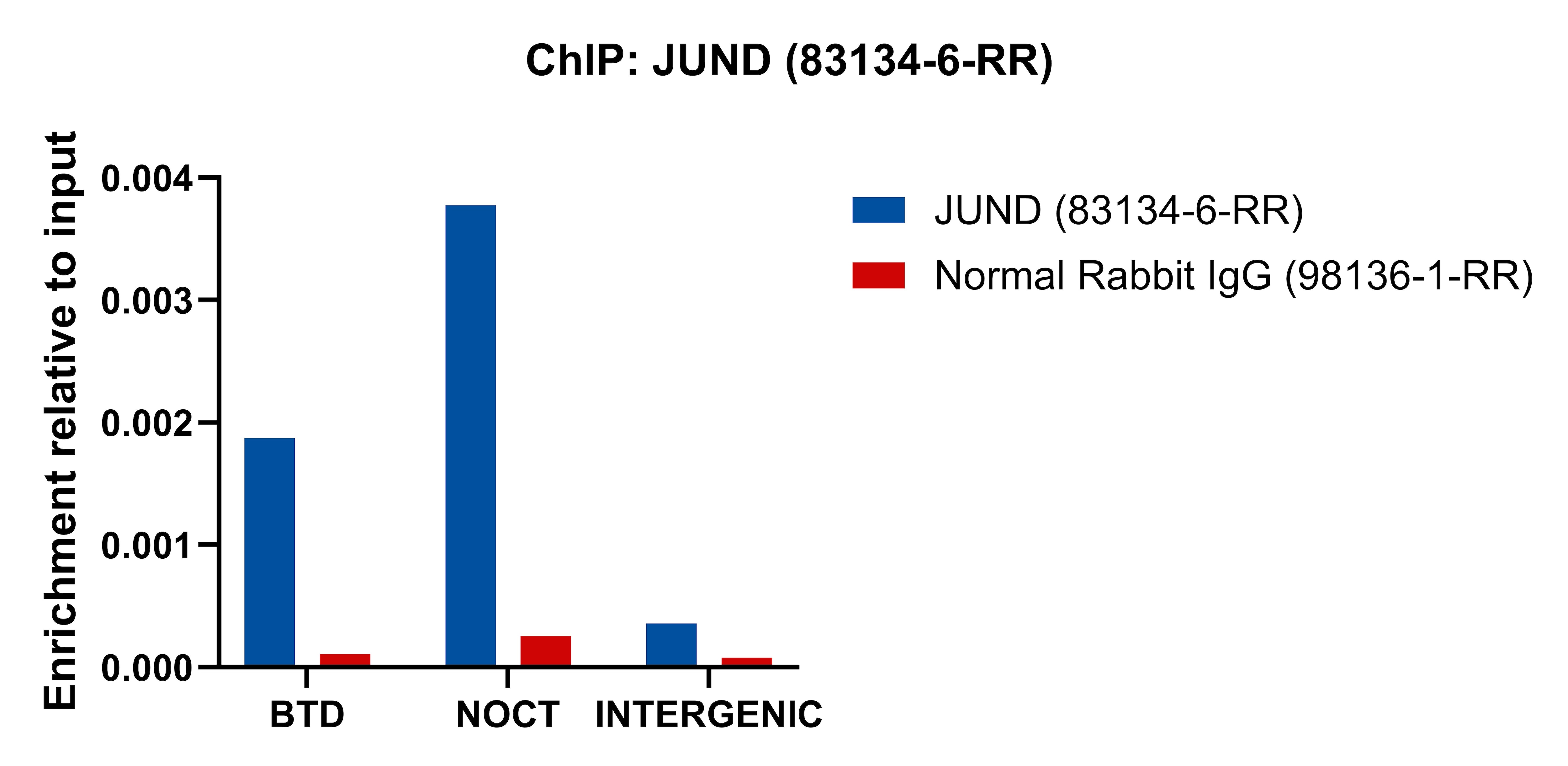 ChIP experiment of HCT 116 cells using JUND Recombinant antibody (83134-6-RR)
