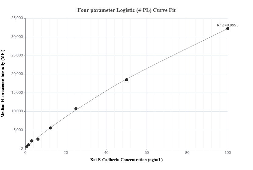Cytometric bead array standard curve of MP01483-1
