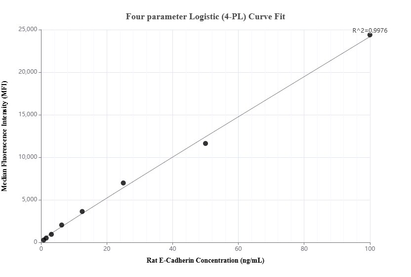 Cytometric bead array standard curve of MP01483-2