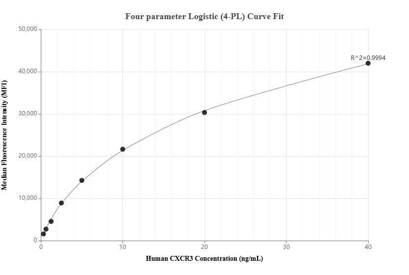 Cytometric bead array standard curve of MP01488-1