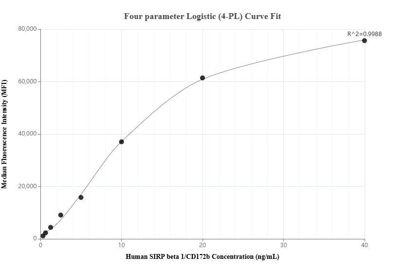 Cytometric bead array standard curve of MP01478-1