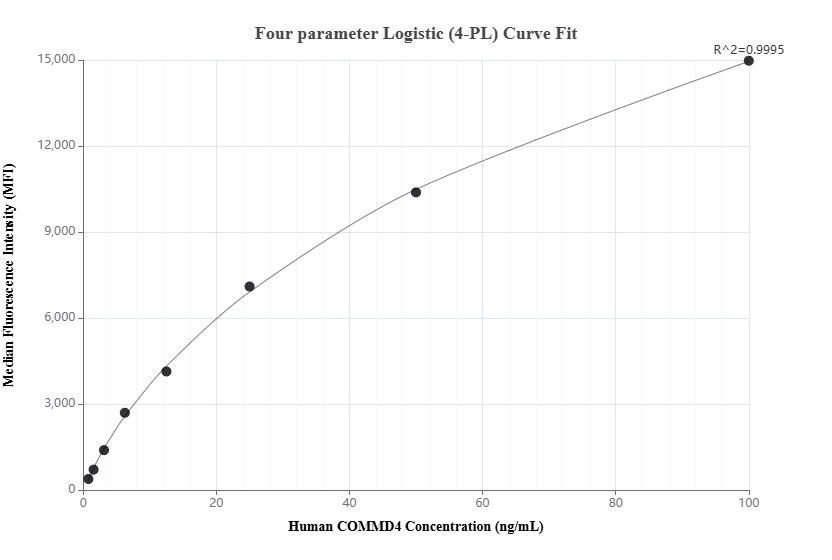 Cytometric bead array standard curve of MP01475-2