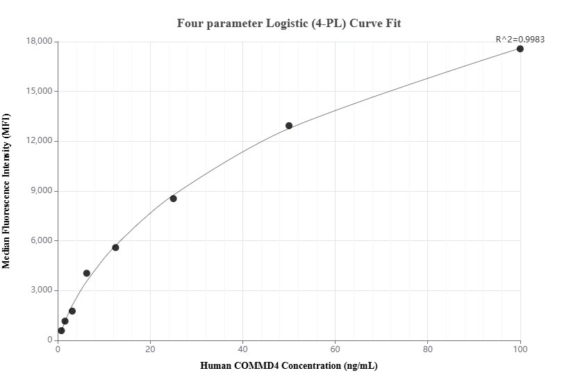 Cytometric bead array standard curve of MP01475-1