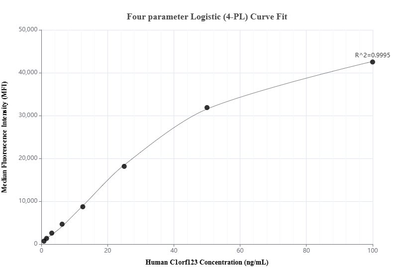 Cytometric bead array standard curve of MP01473-1, C1orf123 Recombinant Matched Antibody Pair, PBS Only. Capture antibody: 84665-3-PBS. Detection antibody: 84665-2-PBS. Standard: Ag36156. Range: 0.781-100 ng/mL. Cytometric bead array standard curve of MP01473-1