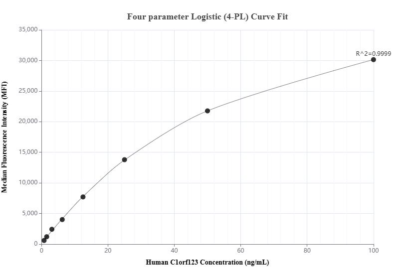 Cytometric bead array standard curve of MP01473-2, C1orf123 Recombinant Matched Antibody Pair, PBS Only. Capture antibody: 84665-3-PBS. Detection antibody: 84665-1-PBS. Standard: Ag36156. Range: 0.781-100 ng/mL. Cytometric bead array standard curve of MP01473-2
