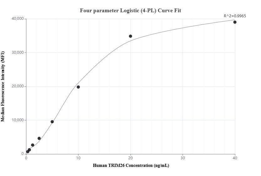 Cytometric bead array standard curve of MP01471-2