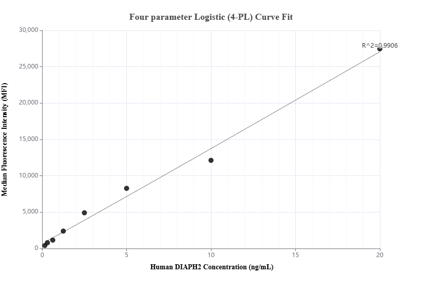 Cytometric bead array standard curve of MP01492-2