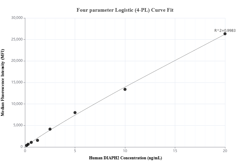 Cytometric bead array standard curve of MP01492-1