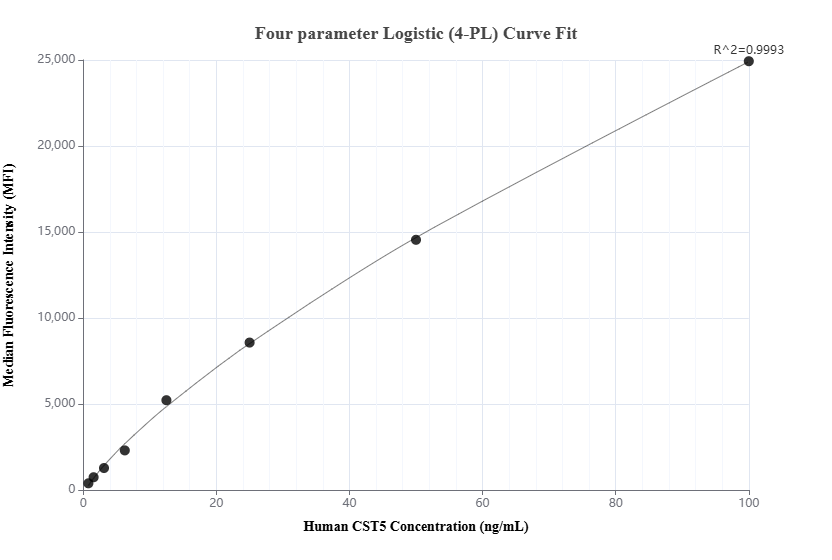 Cytometric bead array standard curve of MP01490-1