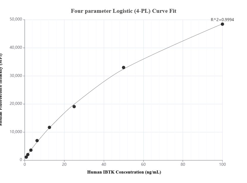 Cytometric bead array standard curve of MP01523-1