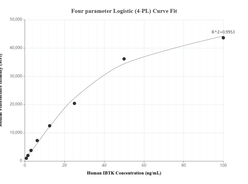 Cytometric bead array standard curve of MP01523-2