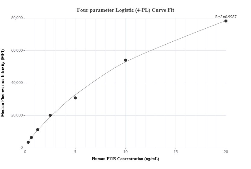 Cytometric bead array standard curve of MP00247-2, F11R Recombinant Matched Antibody Pair, PBS Only. Capture antibody: 84720-1-PBS. Detection antibody: 84720-3-PBS. Standard: Eg1372. Range: 0.313-20 ng/mL.
