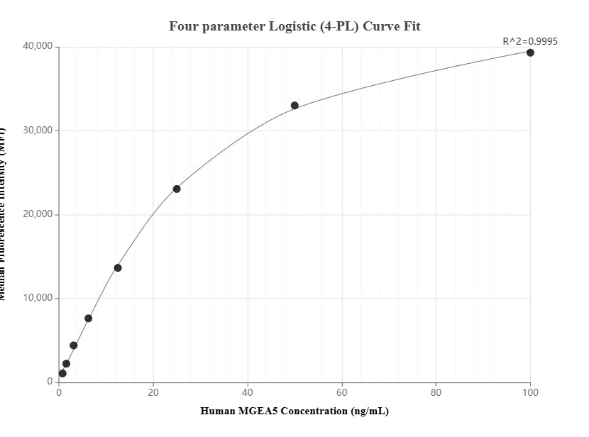 Cytometric bead array standard curve of MP01507-1