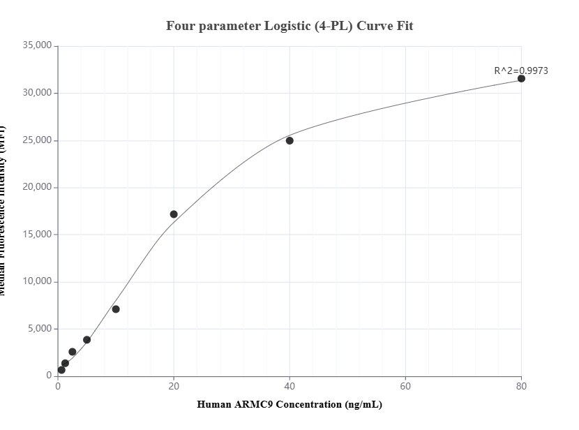 Cytometric bead array standard curve of MP01533-1
