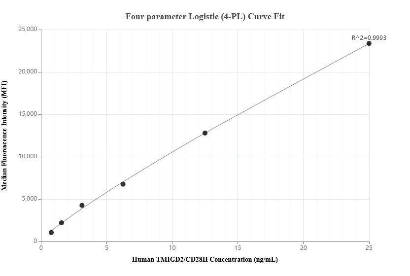 Cytometric bead array standard curve of MP01528-2, TMIGD2/CD28H Recombinant Matched Antibody Pair, PBS Only. Capture antibody: 84727-1-PBS. Detection antibody: 84727-3-PBS. Standard: Eg2264. Range: 0.781-25 ng/mL.