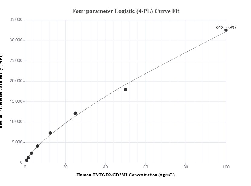 Cytometric bead array standard curve of MP01528-1