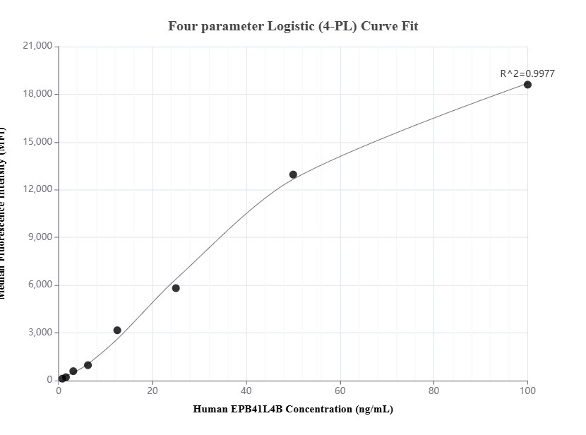 Cytometric bead array standard curve of MP01525-2