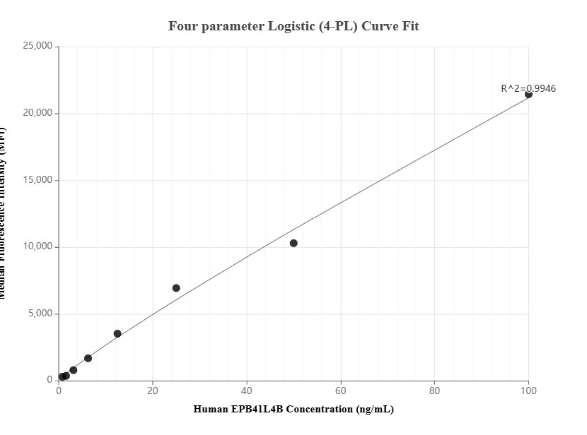 Cytometric bead array standard curve of MP01525-1