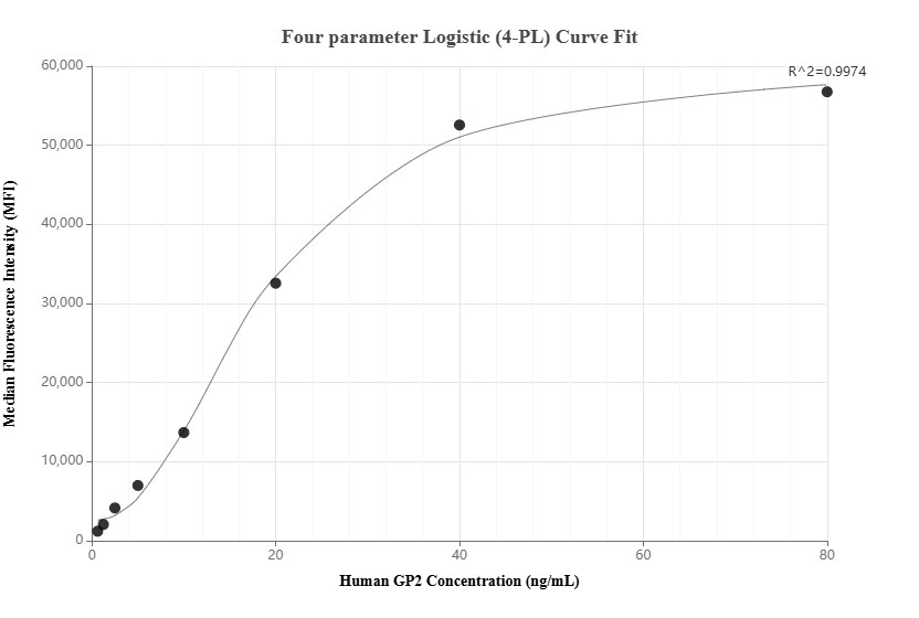 Cytometric bead array standard curve of MP01513-1