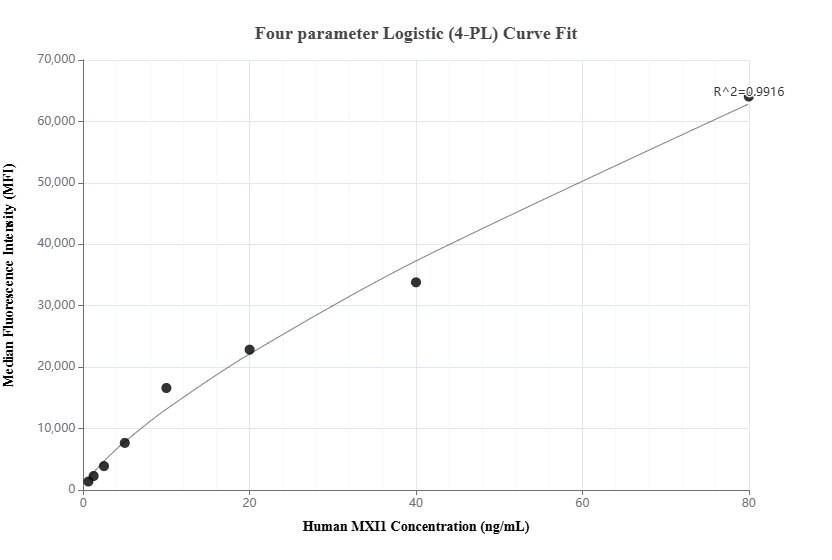 Cytometric bead array standard curve of MP01509-2