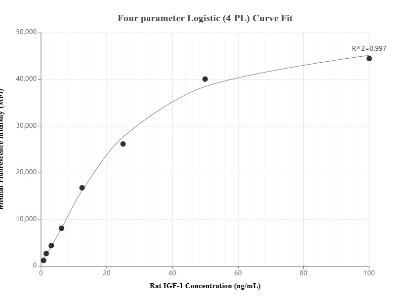 Cytometric bead array standard curve of MP01547-2