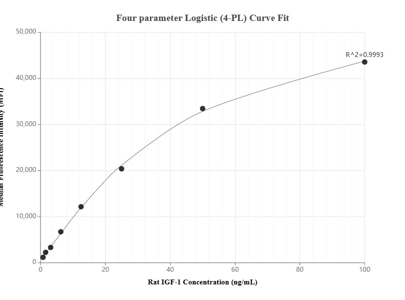 Cytometric bead array standard curve of MP01547-1, RAT IGF1 Recombinant Matched Antibody Pair, PBS Only. Capture antibody: 84782-2-PBS. Detection antibody: 84782-4-PBS. Standard: Eg1976. Range: 0.781-100 ng/mL.