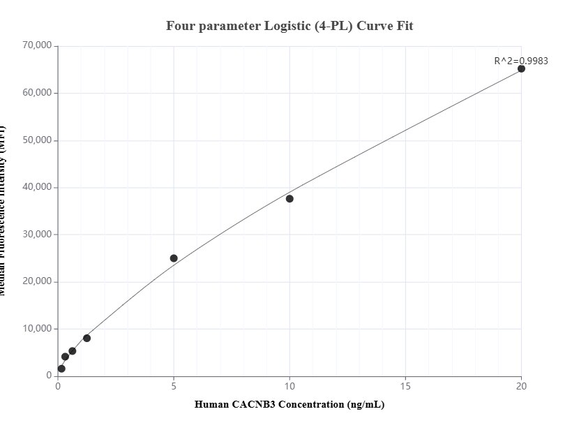 Cytometric bead array standard curve of MP01545-1