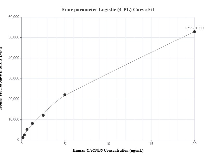 Cytometric bead array standard curve of MP01545-2