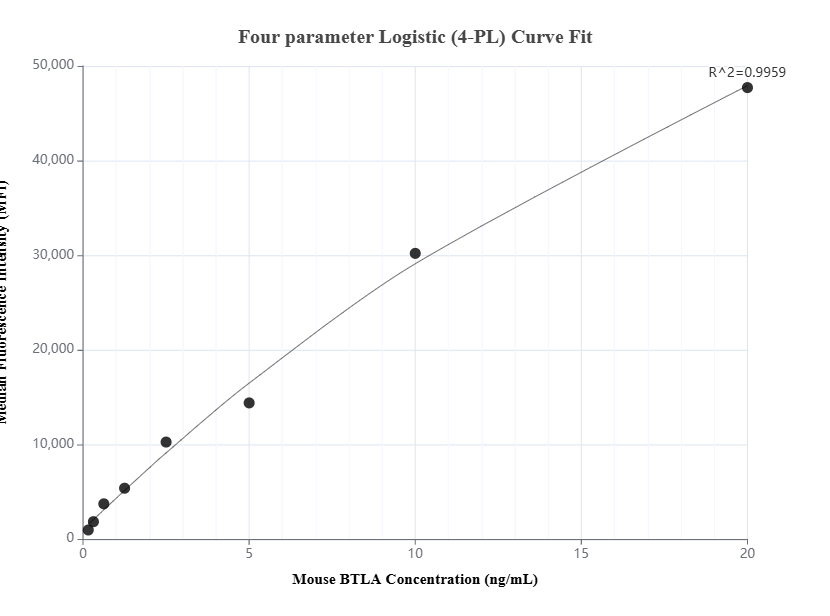 Cytometric bead array standard curve of MP01544-2, MOUSE BTLA Recombinant Matched Antibody Pair, PBS Only. Capture antibody: 84754-4-PBS. Detection antibody: 84754-3-PBS. Standard: Eg1843. Range: 0.156-20 ng/mL.