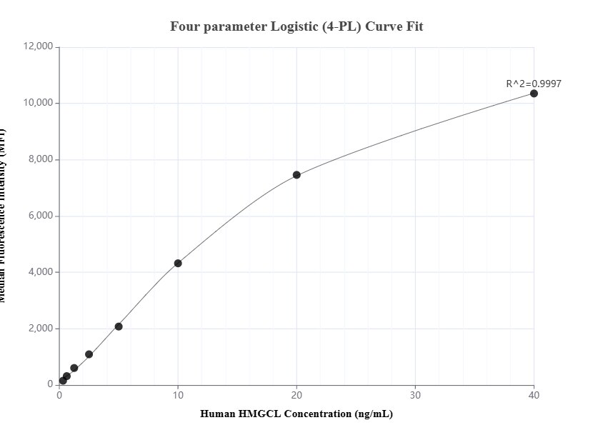 Cytometric bead array standard curve of MP01555-2