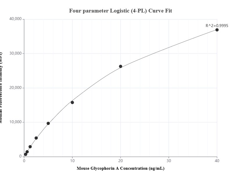 Cytometric bead array standard curve of MP01550-2