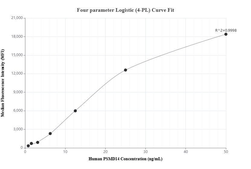 Cytometric bead array standard curve of MP01566-2