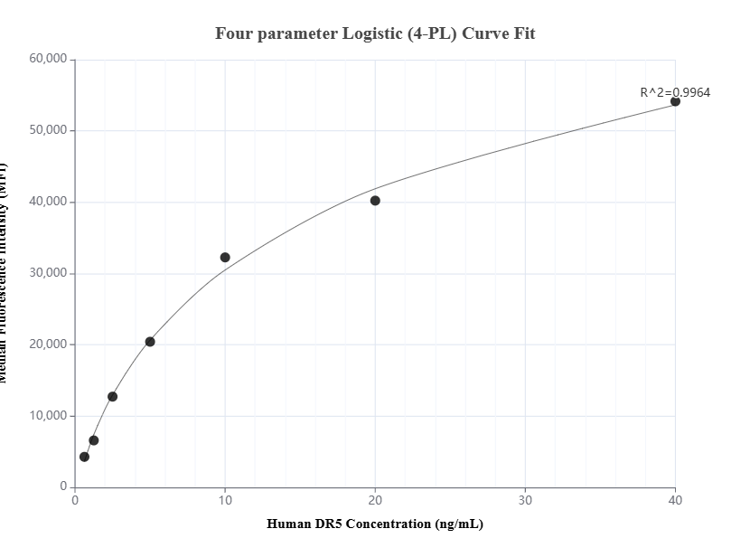 Cytometric bead array standard curve of MP01541-2