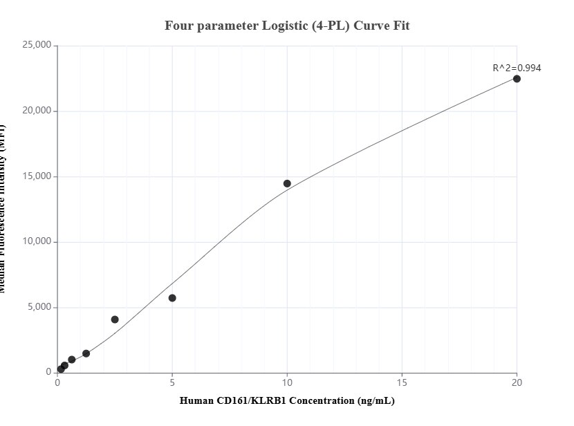 Cytometric bead array standard curve of MP01539-2