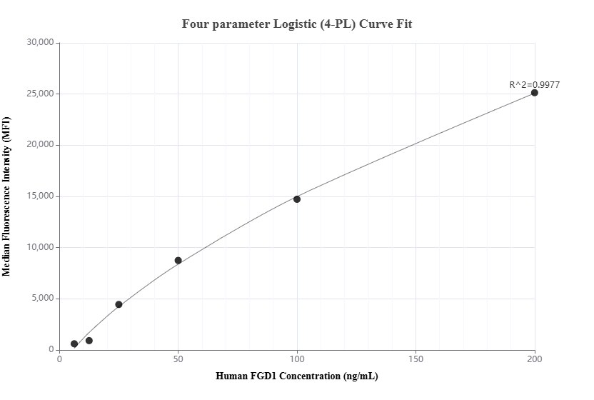 Cytometric bead array standard curve of MP01538-1