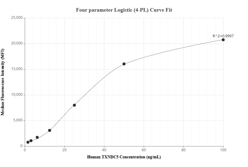 Cytometric bead array standard curve of MP01536-1