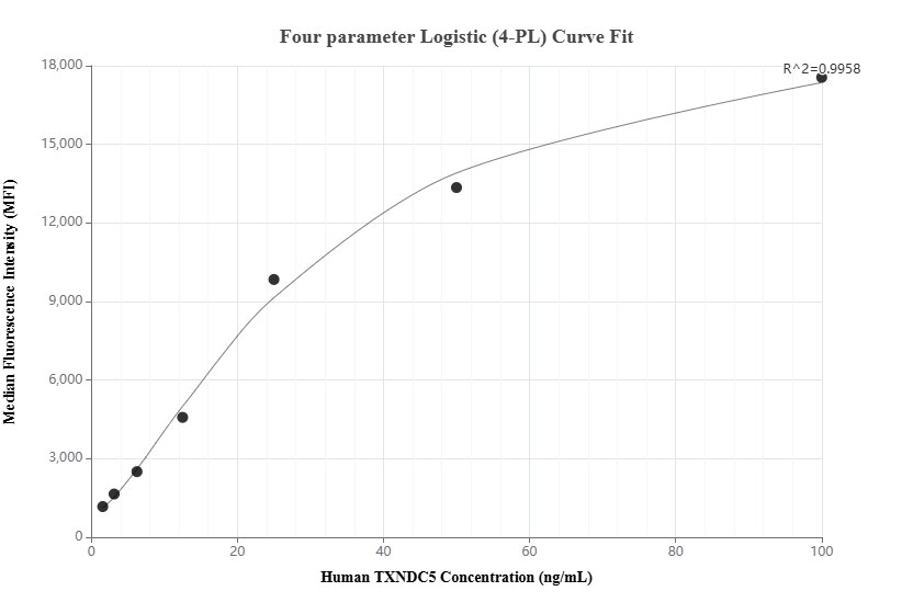 Cytometric bead array standard curve of MP01536-2