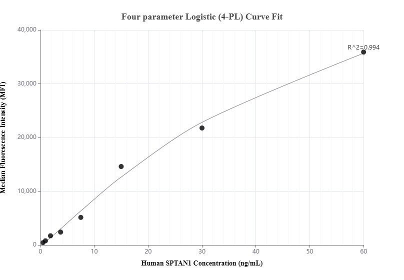 Cytometric bead array standard curve of MP01560-2, SPTAN1 Recombinant Matched Antibody Pair, PBS Only. Capture antibody: 84761-2-PBS. Detection antibody: 84761-3-PBS. Standard: Ag36472. Range: 0.469-60 ng/mL.