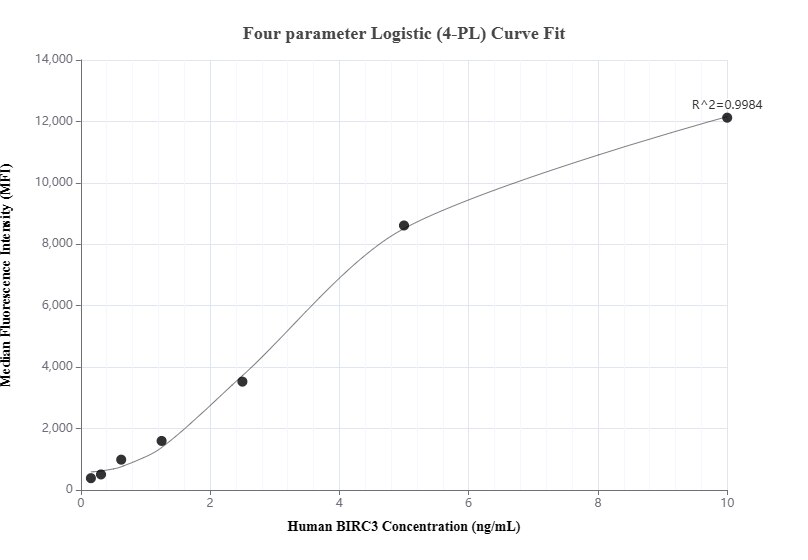 Cytometric bead array standard curve of MP01556-2