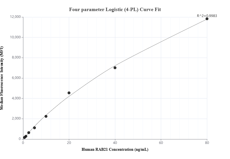 Cytometric bead array standard curve of MP01552-2