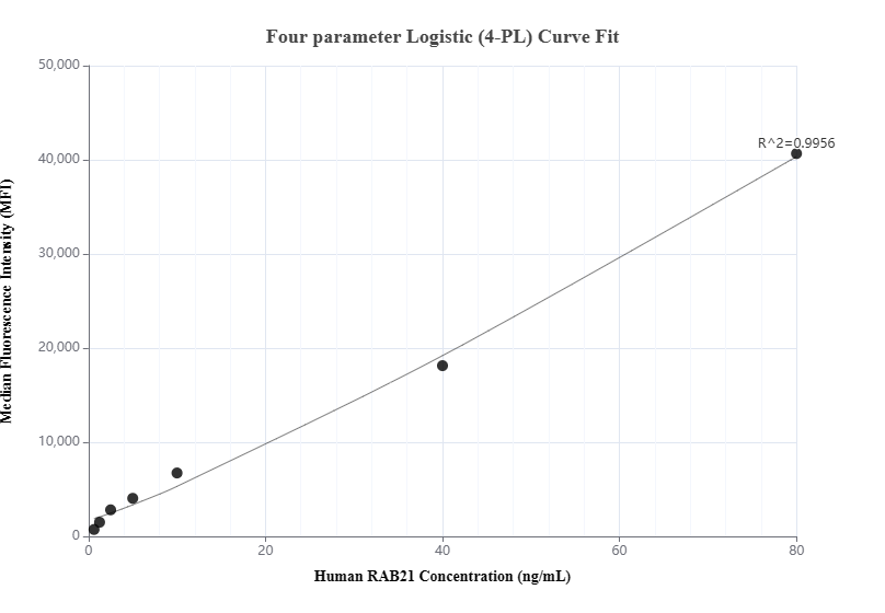 Cytometric bead array standard curve of MP01552-1