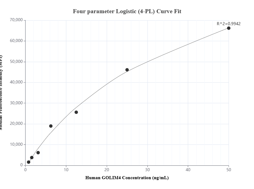 Cytometric bead array standard curve of MP01588-1