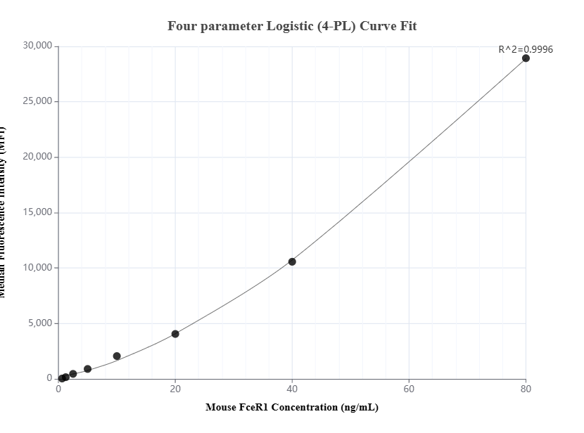 Cytometric bead array standard curve of MP01601-1