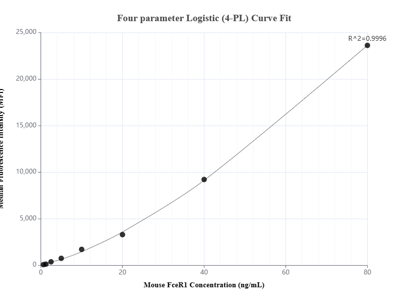 Cytometric bead array standard curve of MP01601-2